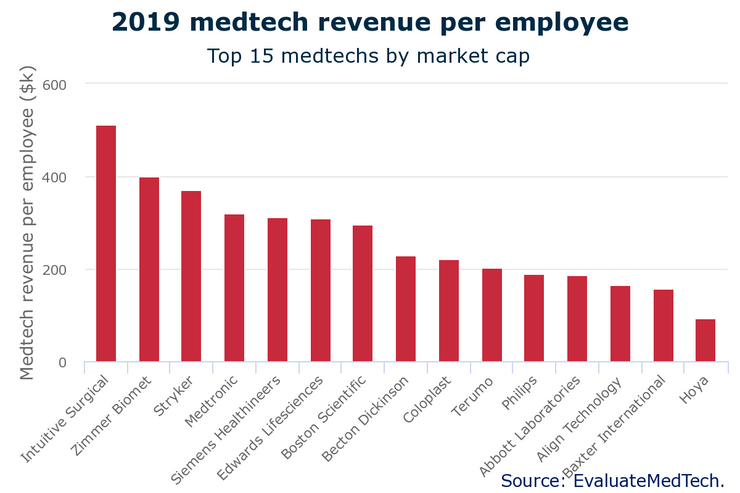 Medtechs that book the most sales per employee face the greatest losses
